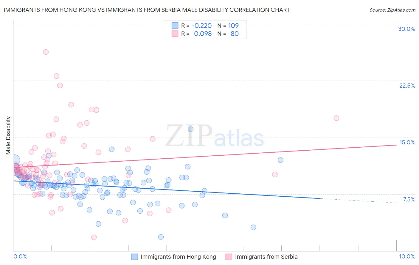 Immigrants from Hong Kong vs Immigrants from Serbia Male Disability