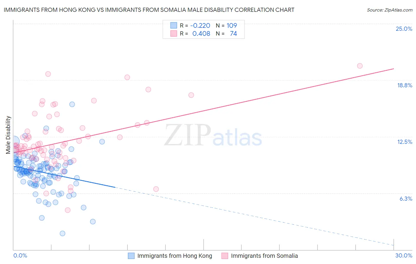 Immigrants from Hong Kong vs Immigrants from Somalia Male Disability