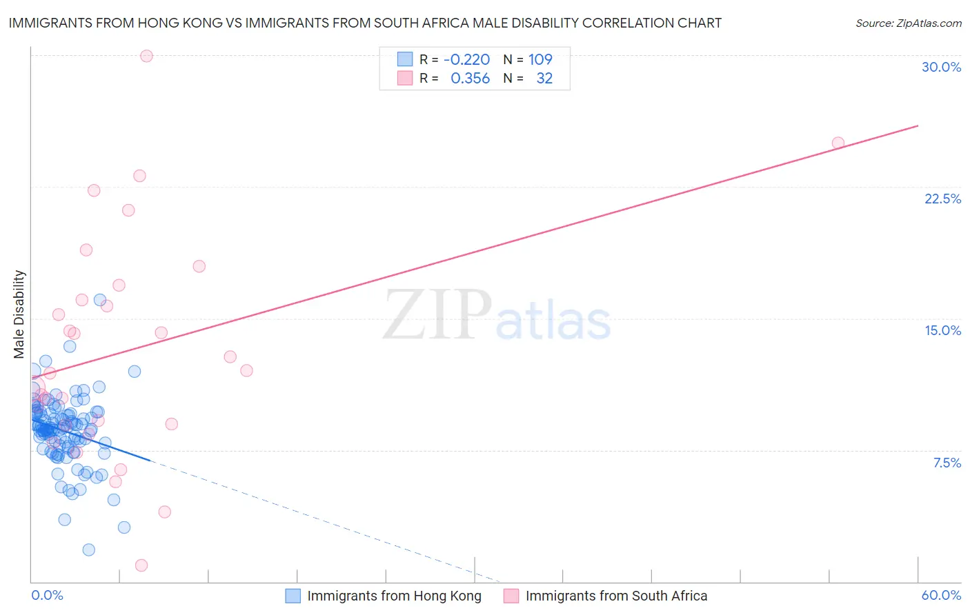 Immigrants from Hong Kong vs Immigrants from South Africa Male Disability