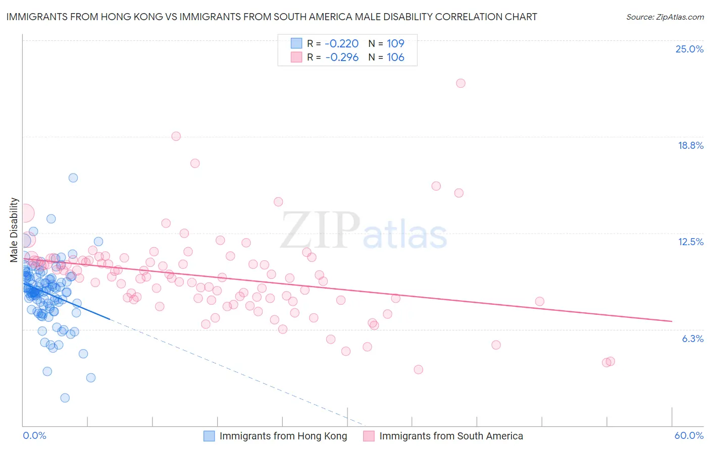 Immigrants from Hong Kong vs Immigrants from South America Male Disability