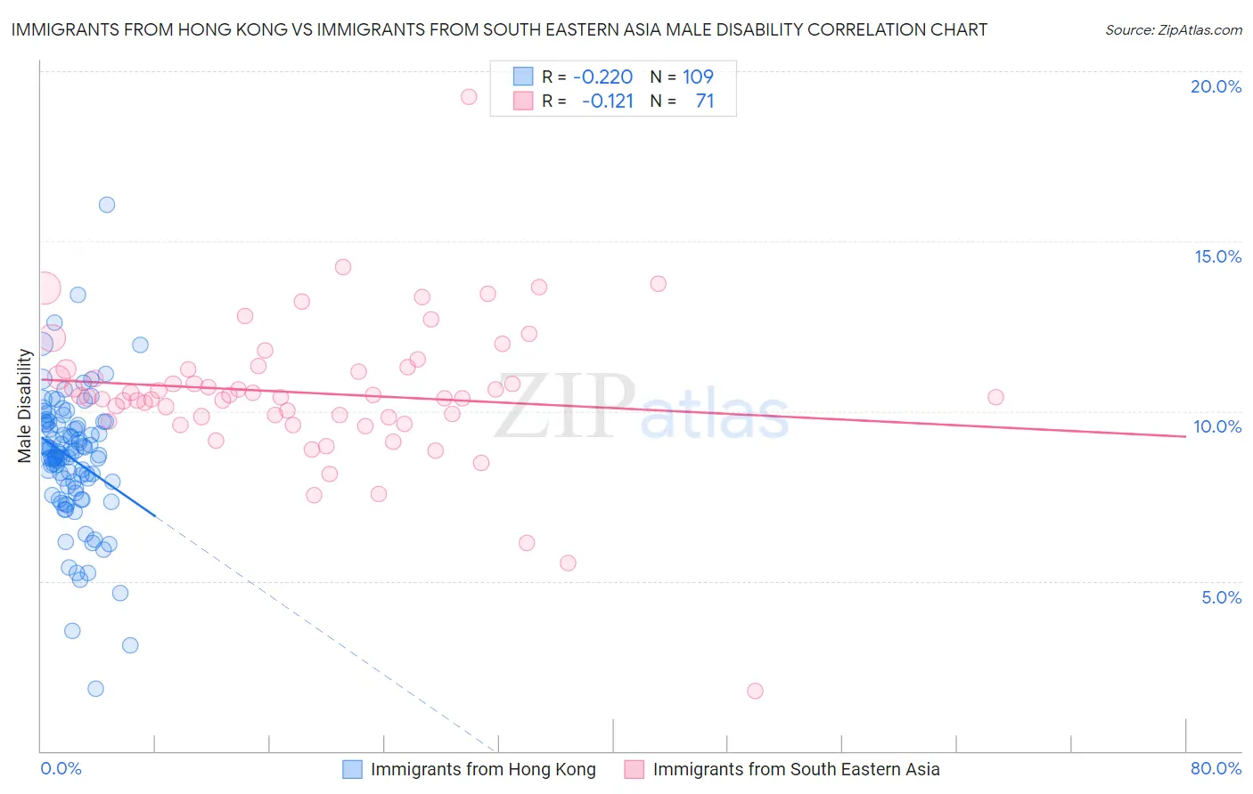 Immigrants from Hong Kong vs Immigrants from South Eastern Asia Male Disability