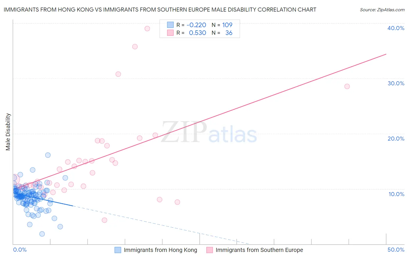 Immigrants from Hong Kong vs Immigrants from Southern Europe Male Disability