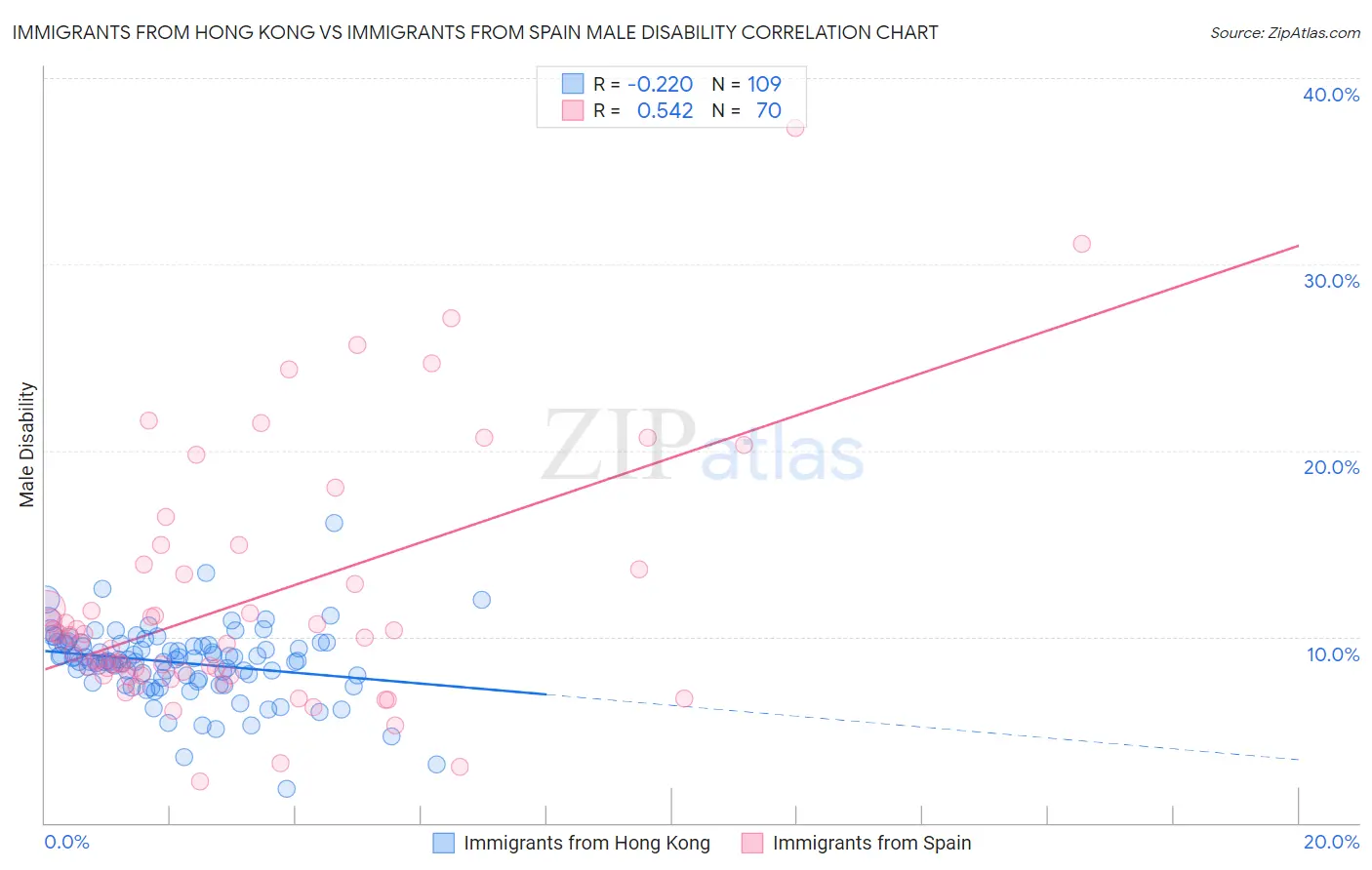 Immigrants from Hong Kong vs Immigrants from Spain Male Disability