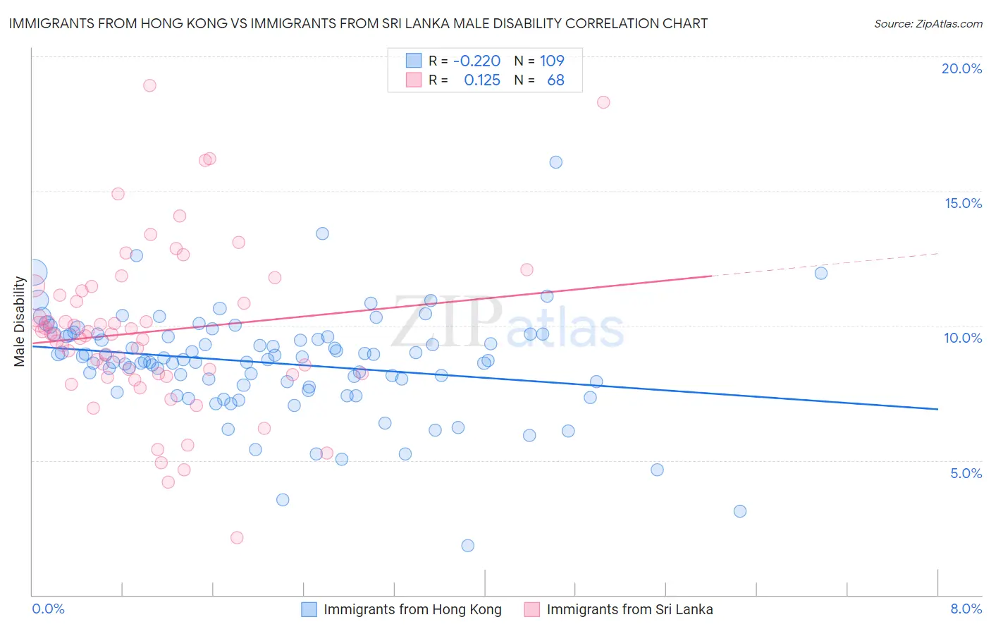 Immigrants from Hong Kong vs Immigrants from Sri Lanka Male Disability