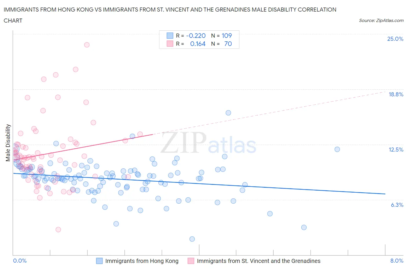Immigrants from Hong Kong vs Immigrants from St. Vincent and the Grenadines Male Disability