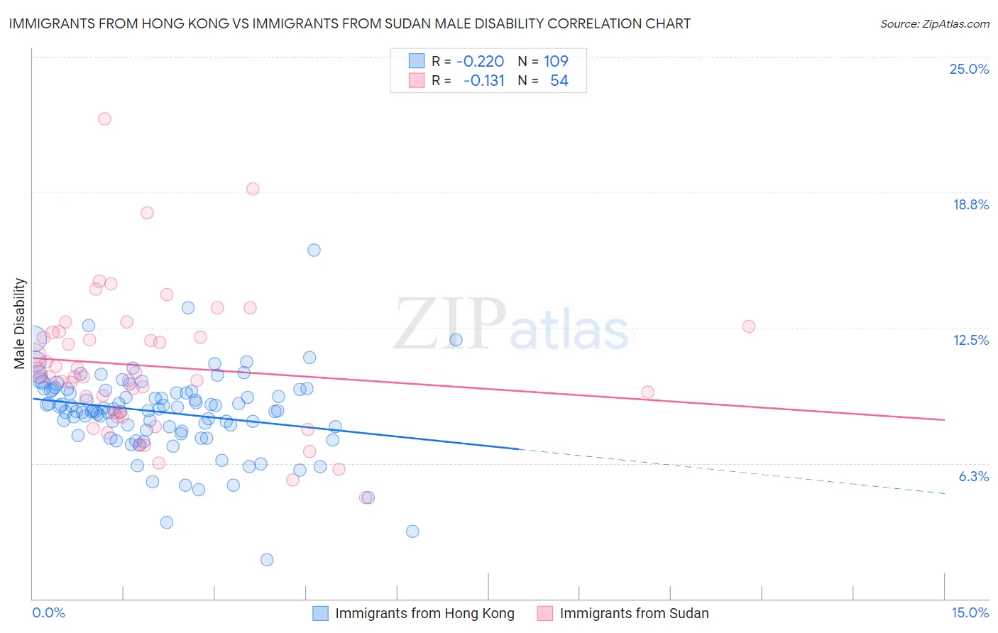 Immigrants from Hong Kong vs Immigrants from Sudan Male Disability