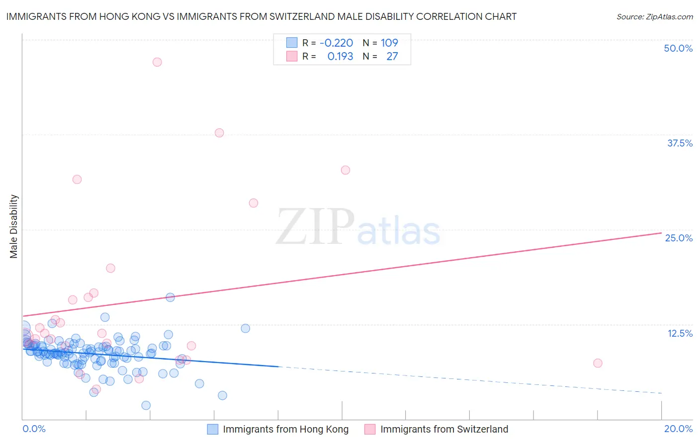 Immigrants from Hong Kong vs Immigrants from Switzerland Male Disability