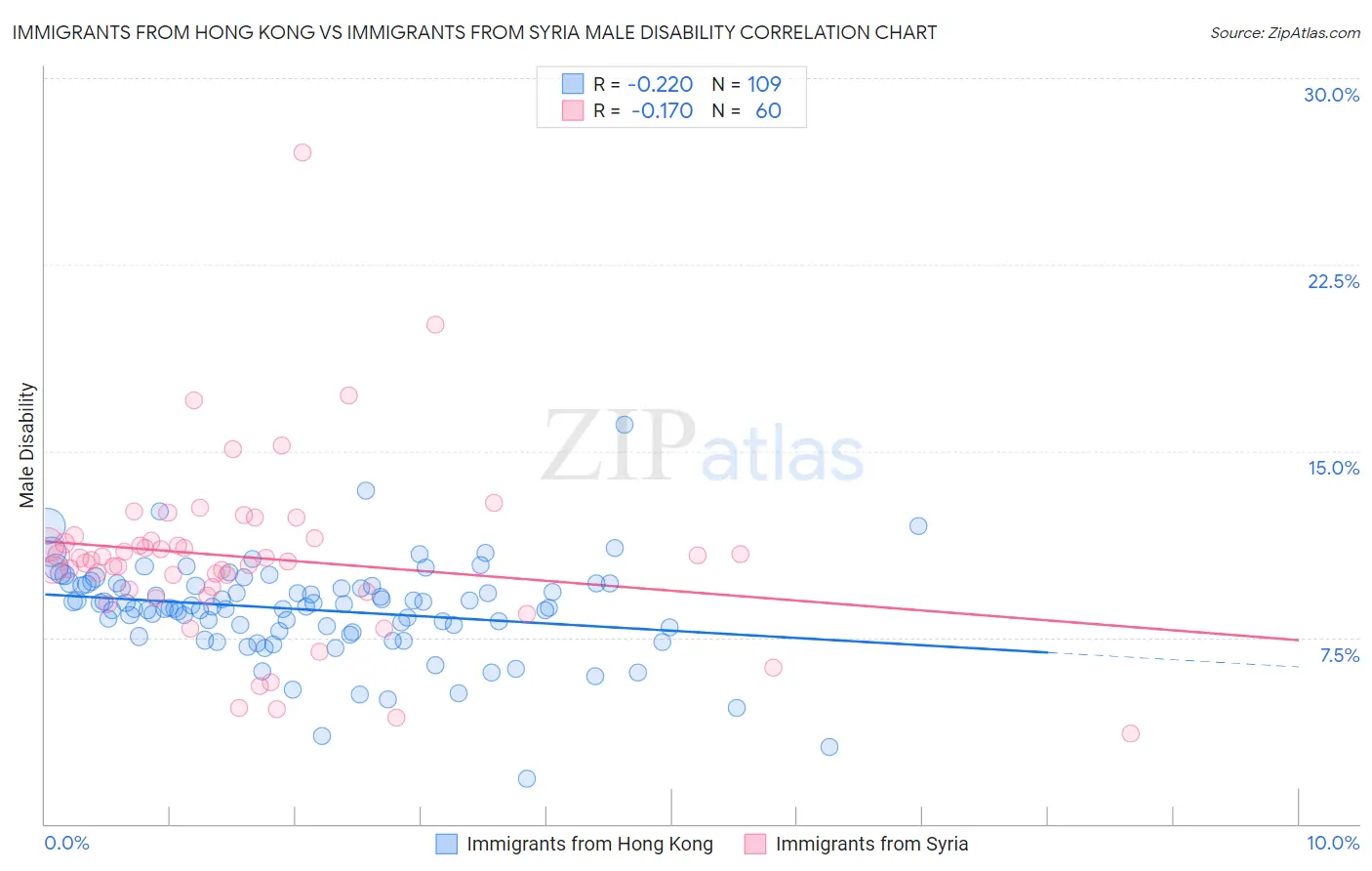 Immigrants from Hong Kong vs Immigrants from Syria Male Disability