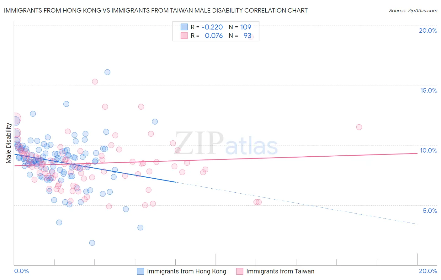 Immigrants from Hong Kong vs Immigrants from Taiwan Male Disability