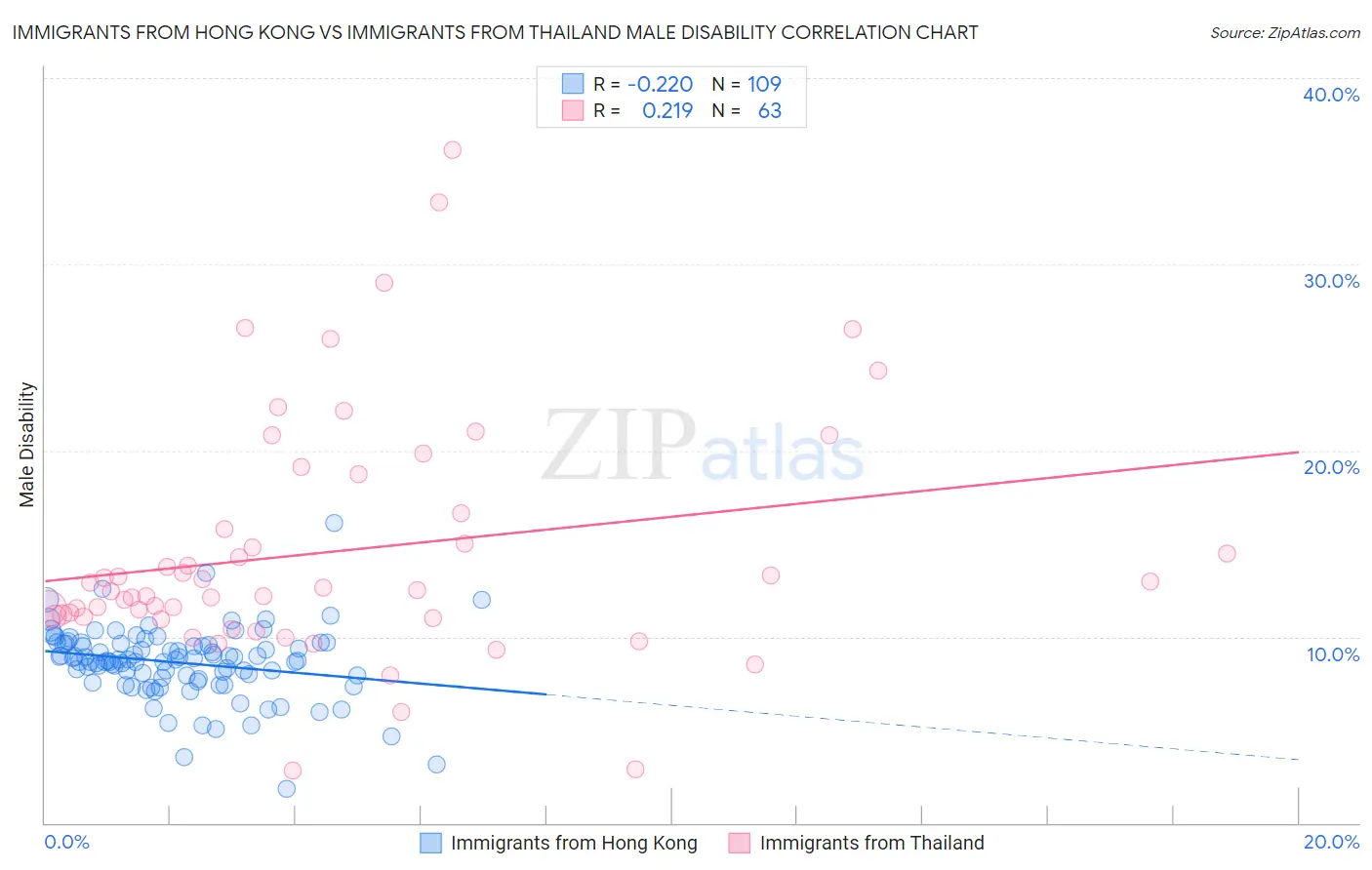 Immigrants from Hong Kong vs Immigrants from Thailand Male Disability