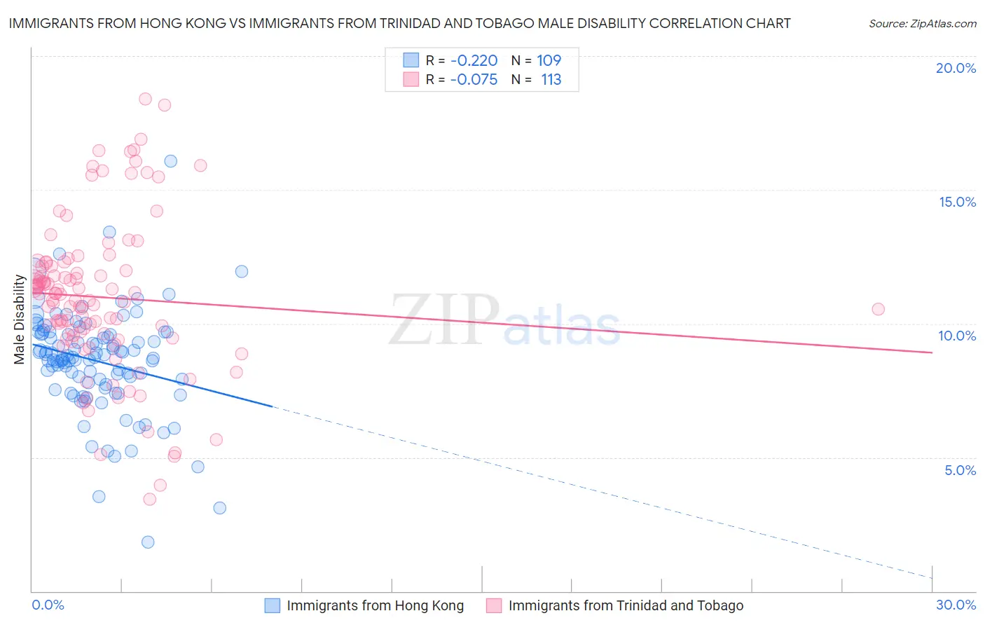 Immigrants from Hong Kong vs Immigrants from Trinidad and Tobago Male Disability