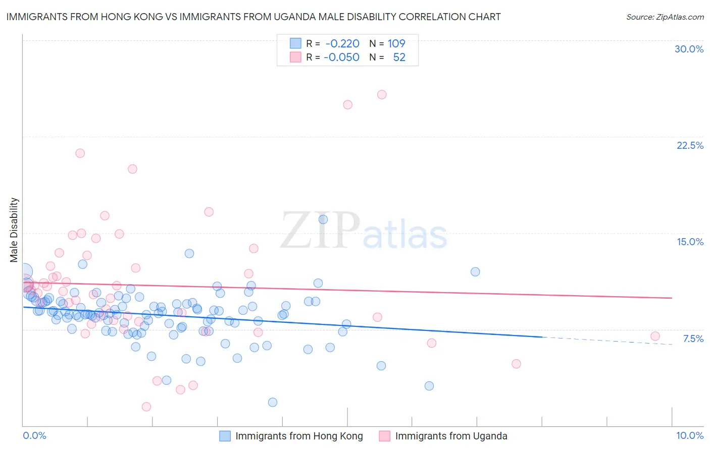 Immigrants from Hong Kong vs Immigrants from Uganda Male Disability