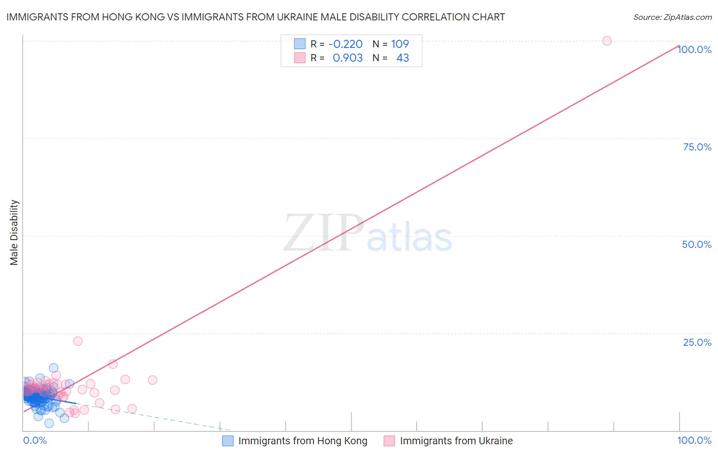 Immigrants from Hong Kong vs Immigrants from Ukraine Male Disability