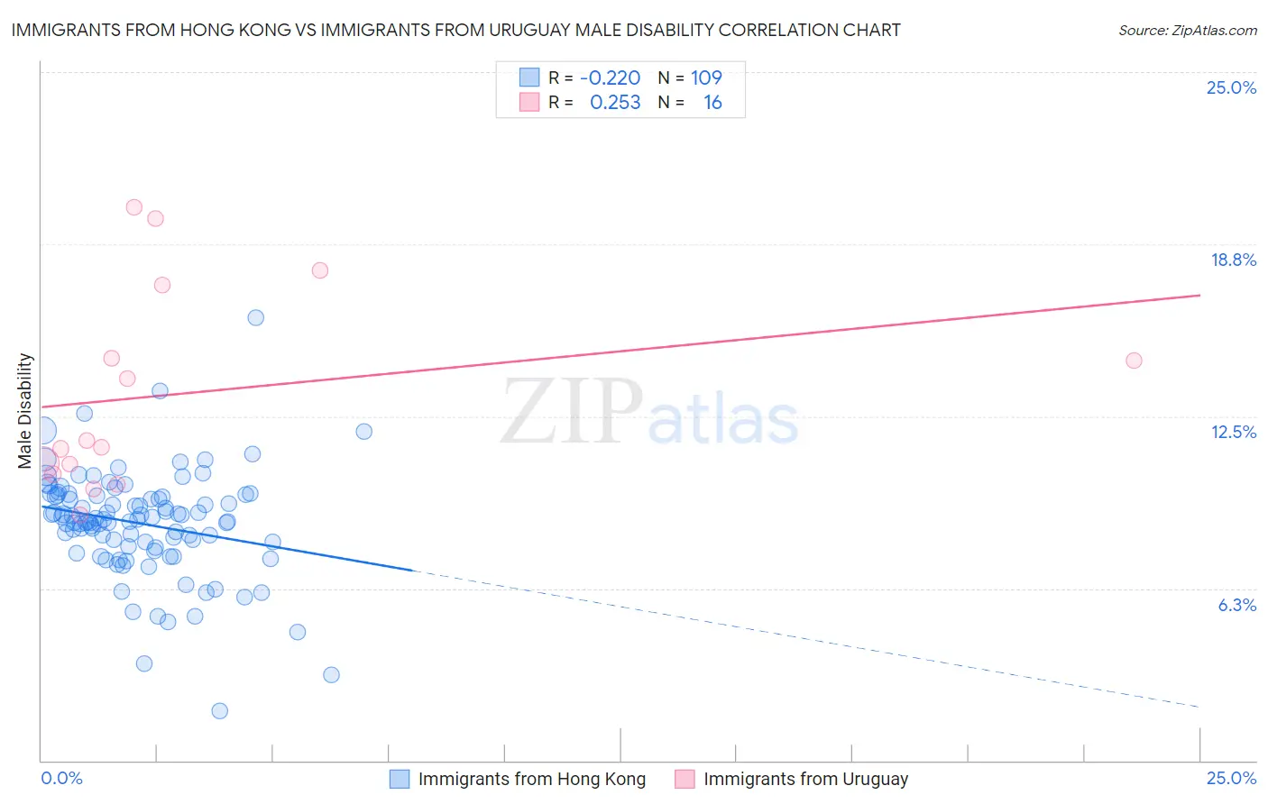 Immigrants from Hong Kong vs Immigrants from Uruguay Male Disability