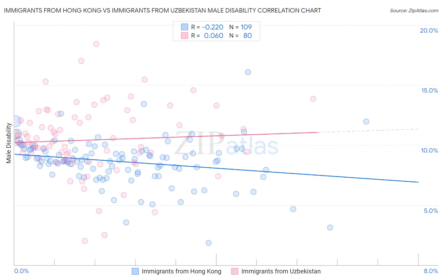 Immigrants from Hong Kong vs Immigrants from Uzbekistan Male Disability