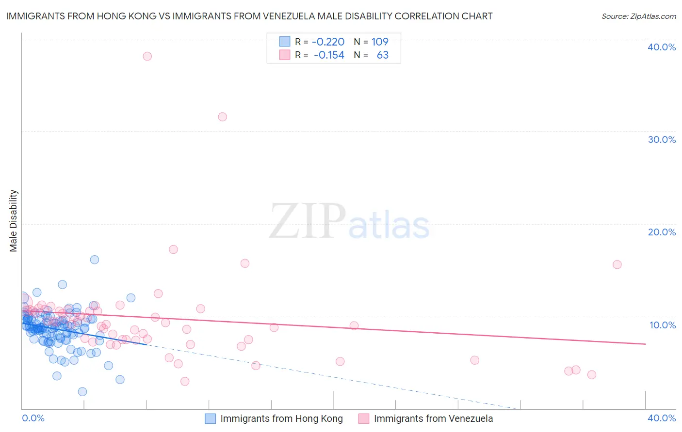 Immigrants from Hong Kong vs Immigrants from Venezuela Male Disability