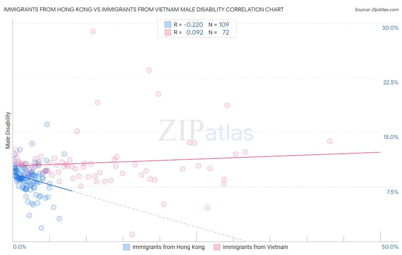 Immigrants from Hong Kong vs Immigrants from Vietnam Male Disability