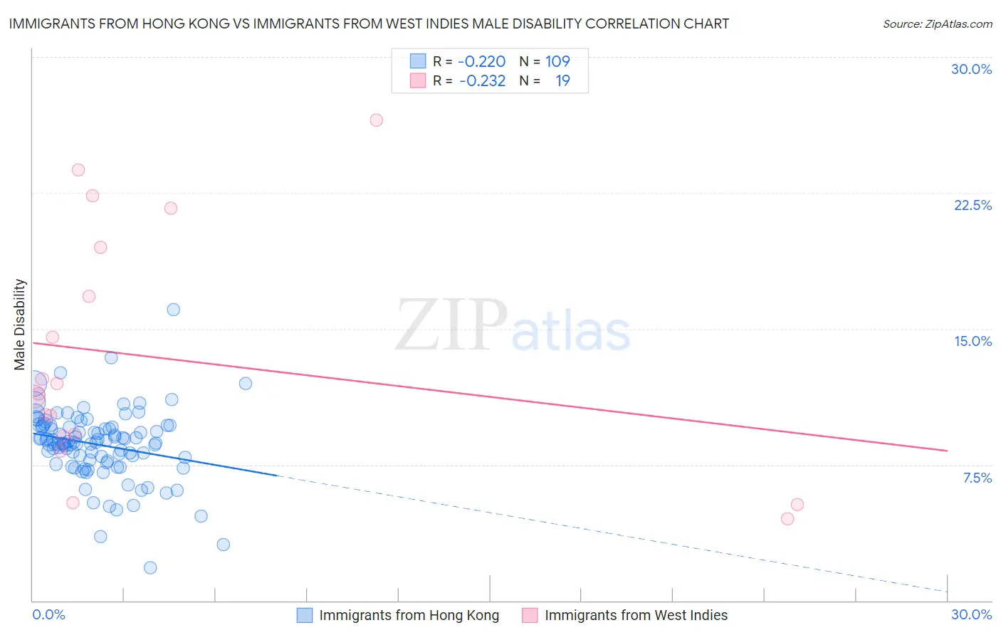 Immigrants from Hong Kong vs Immigrants from West Indies Male Disability