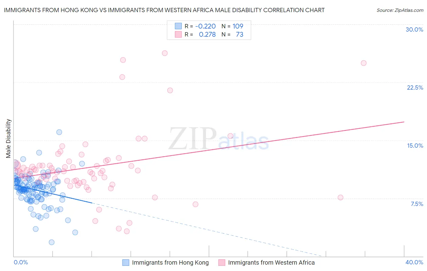 Immigrants from Hong Kong vs Immigrants from Western Africa Male Disability
