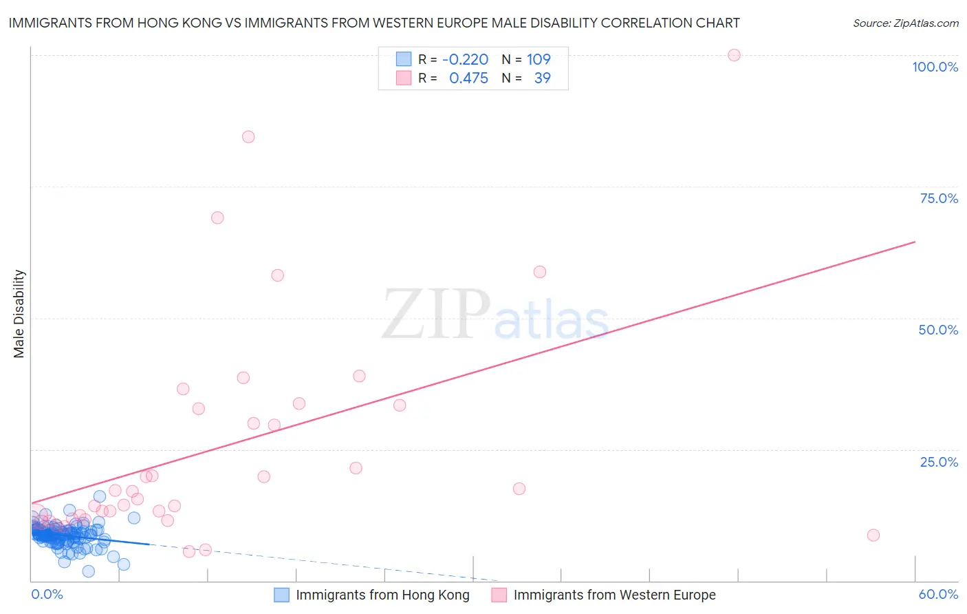 Immigrants from Hong Kong vs Immigrants from Western Europe Male Disability