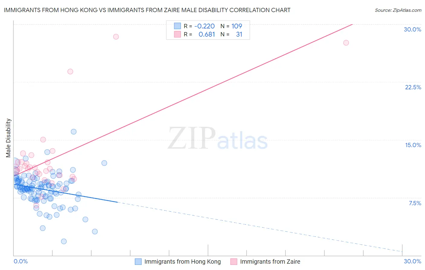 Immigrants from Hong Kong vs Immigrants from Zaire Male Disability