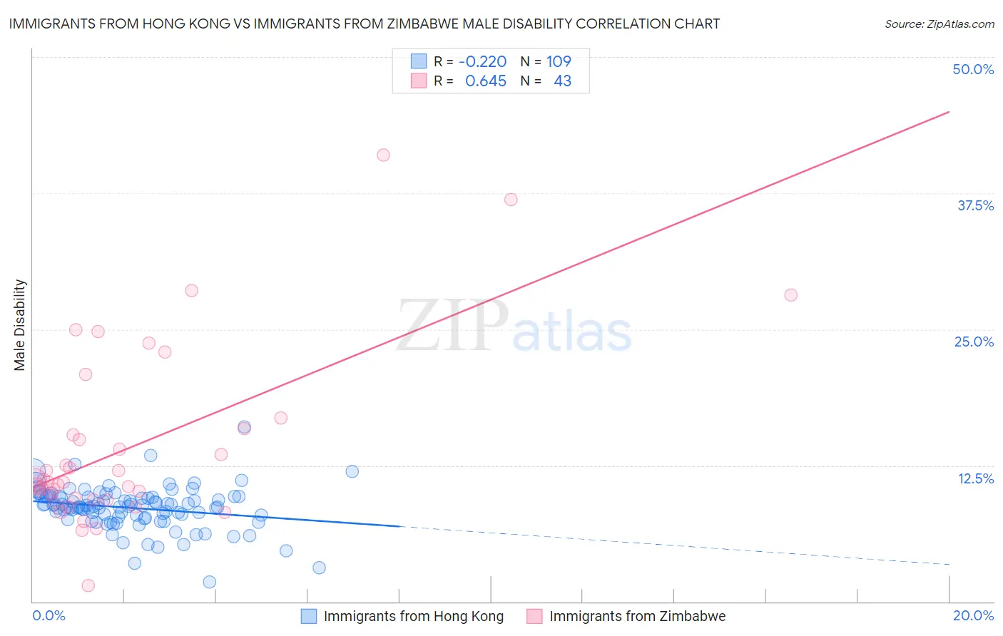 Immigrants from Hong Kong vs Immigrants from Zimbabwe Male Disability
