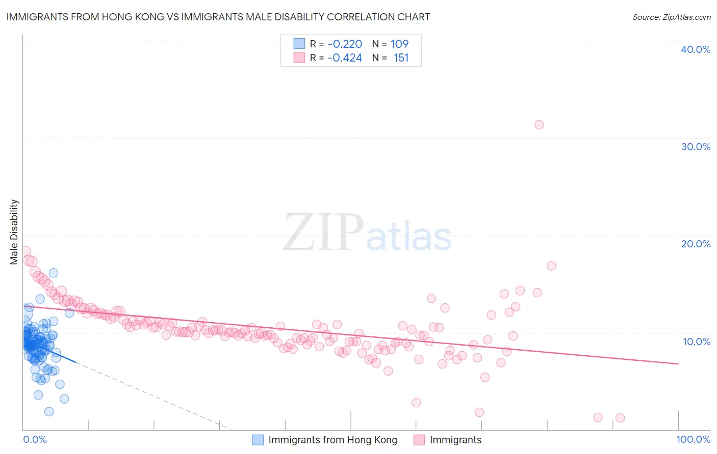 Immigrants from Hong Kong vs Immigrants Male Disability