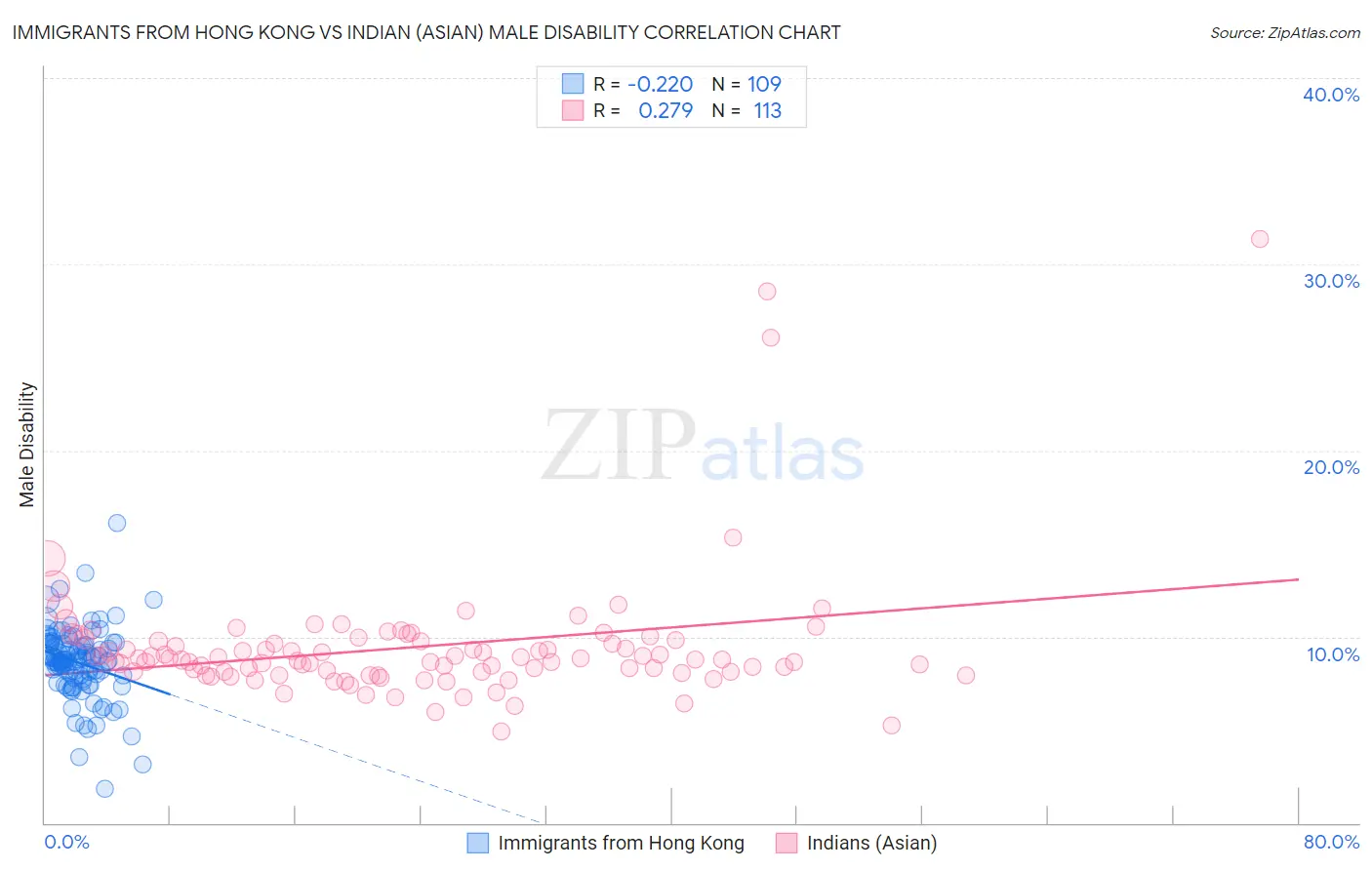 Immigrants from Hong Kong vs Indian (Asian) Male Disability