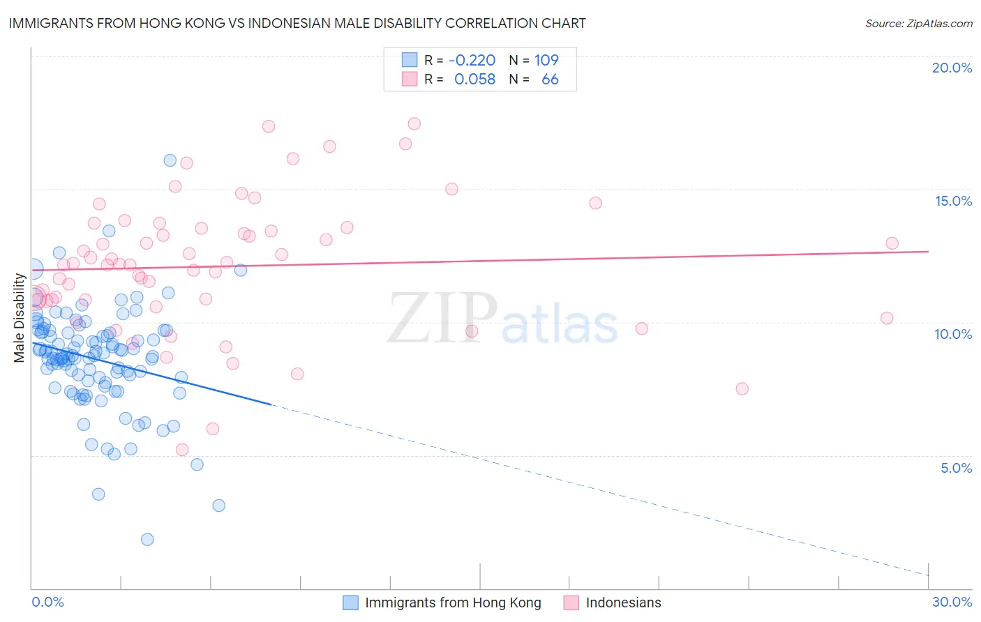 Immigrants from Hong Kong vs Indonesian Male Disability