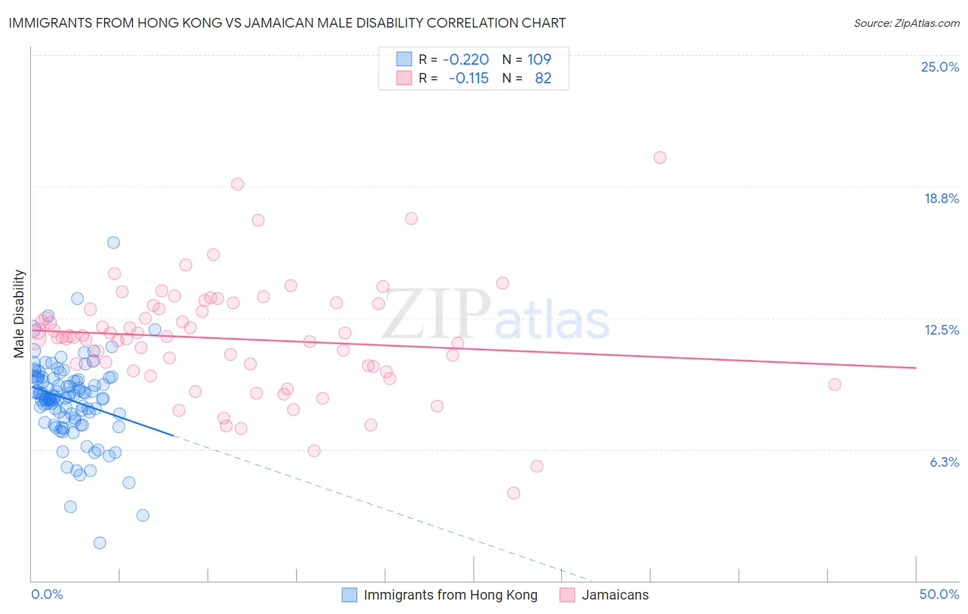 Immigrants from Hong Kong vs Jamaican Male Disability