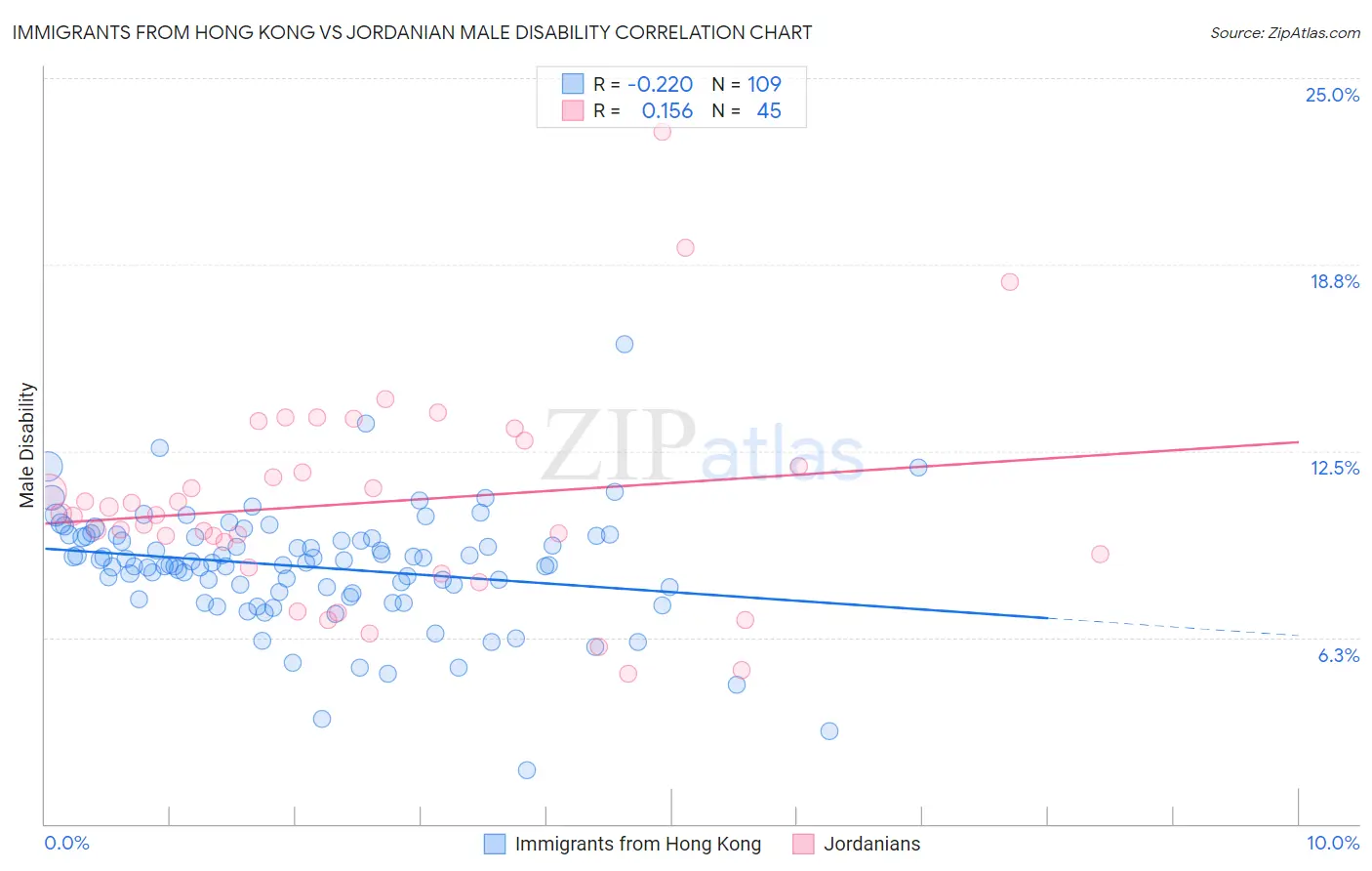 Immigrants from Hong Kong vs Jordanian Male Disability