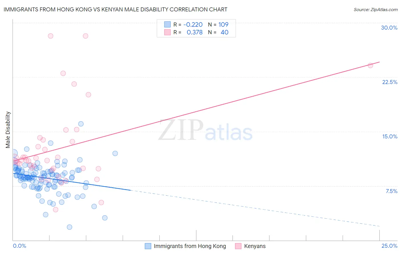 Immigrants from Hong Kong vs Kenyan Male Disability