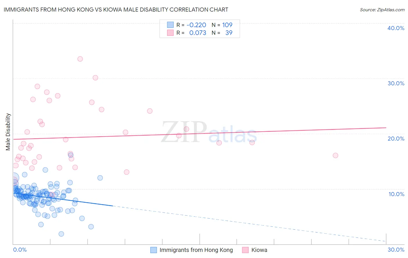 Immigrants from Hong Kong vs Kiowa Male Disability