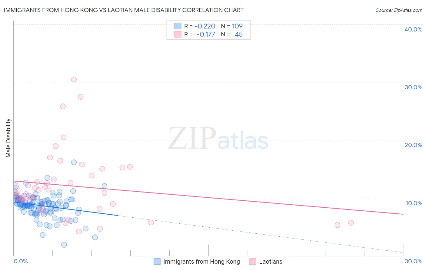 Immigrants from Hong Kong vs Laotian Male Disability