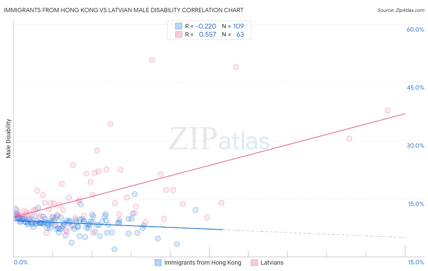 Immigrants from Hong Kong vs Latvian Male Disability