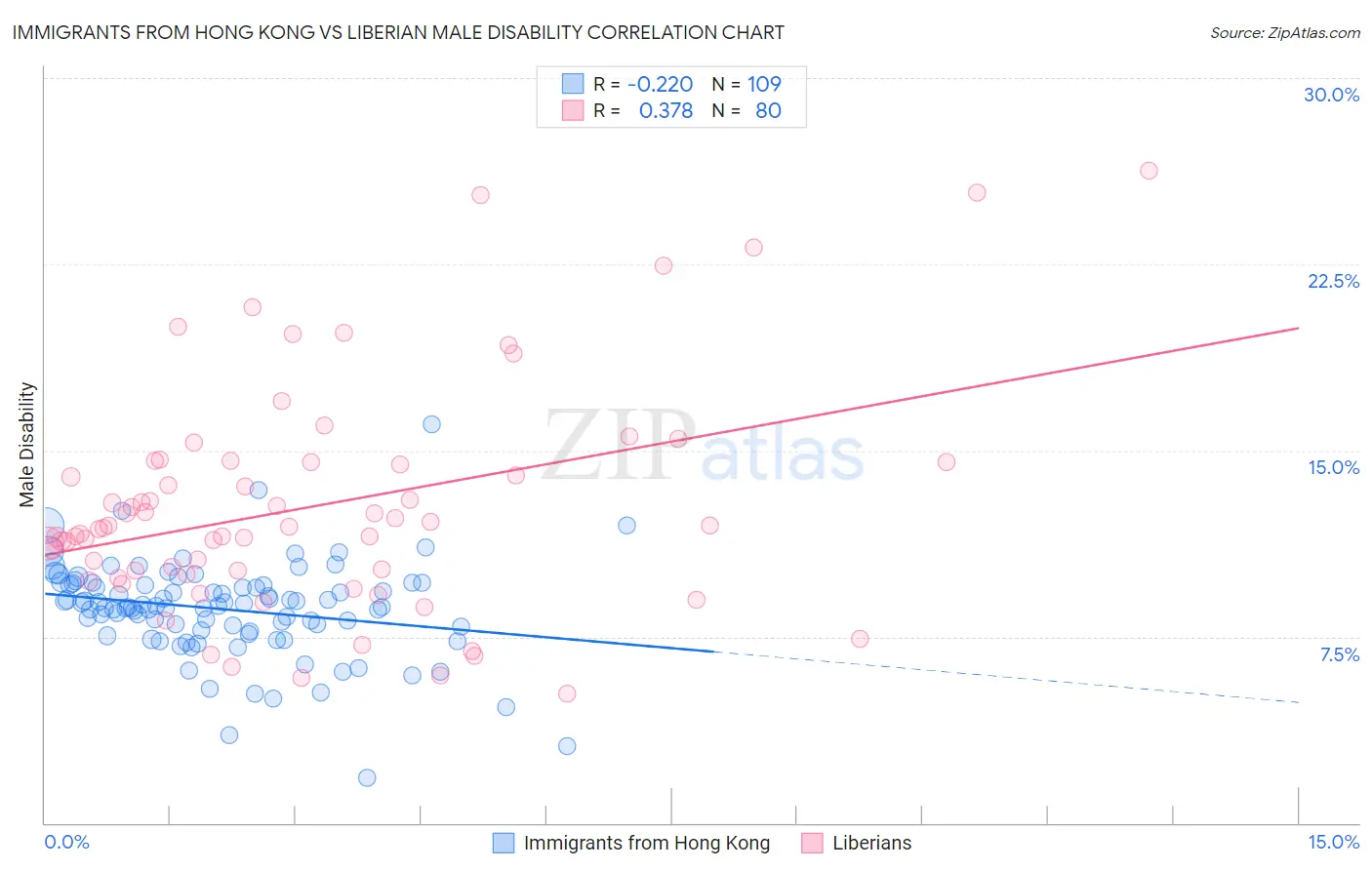 Immigrants from Hong Kong vs Liberian Male Disability