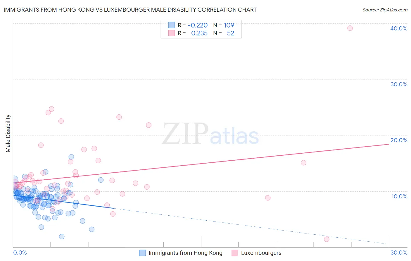 Immigrants from Hong Kong vs Luxembourger Male Disability