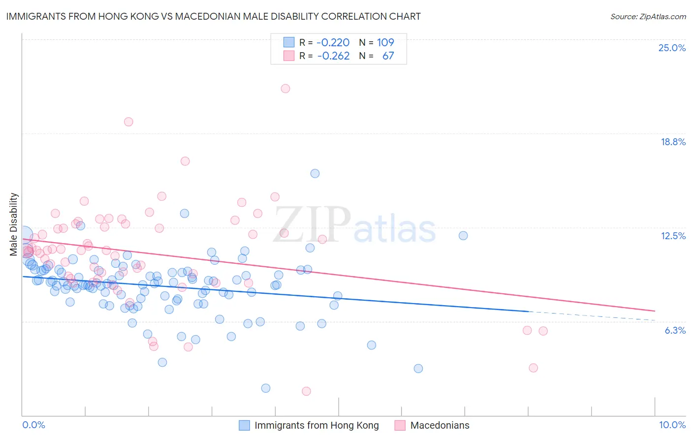 Immigrants from Hong Kong vs Macedonian Male Disability