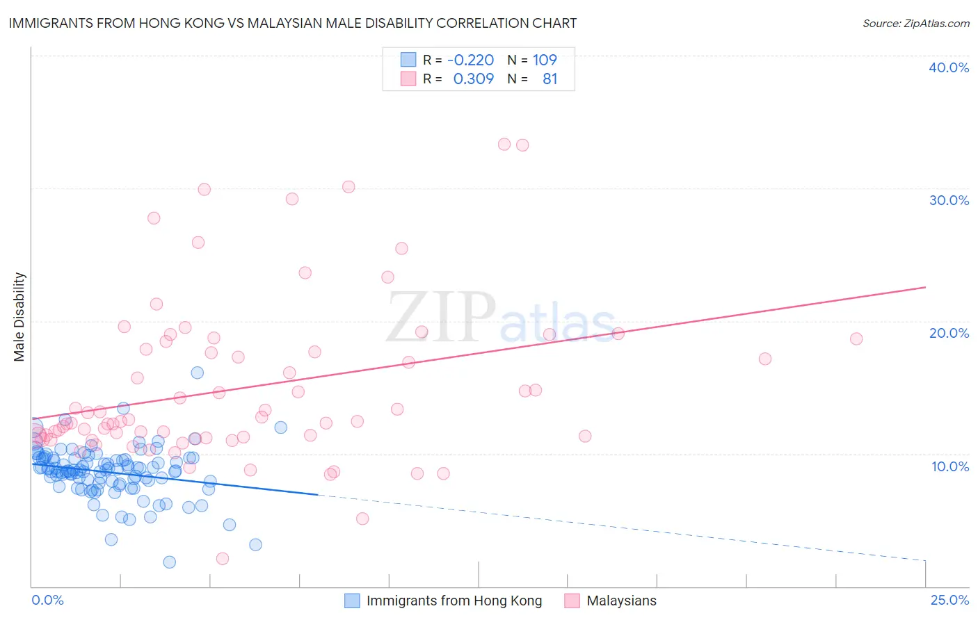 Immigrants from Hong Kong vs Malaysian Male Disability