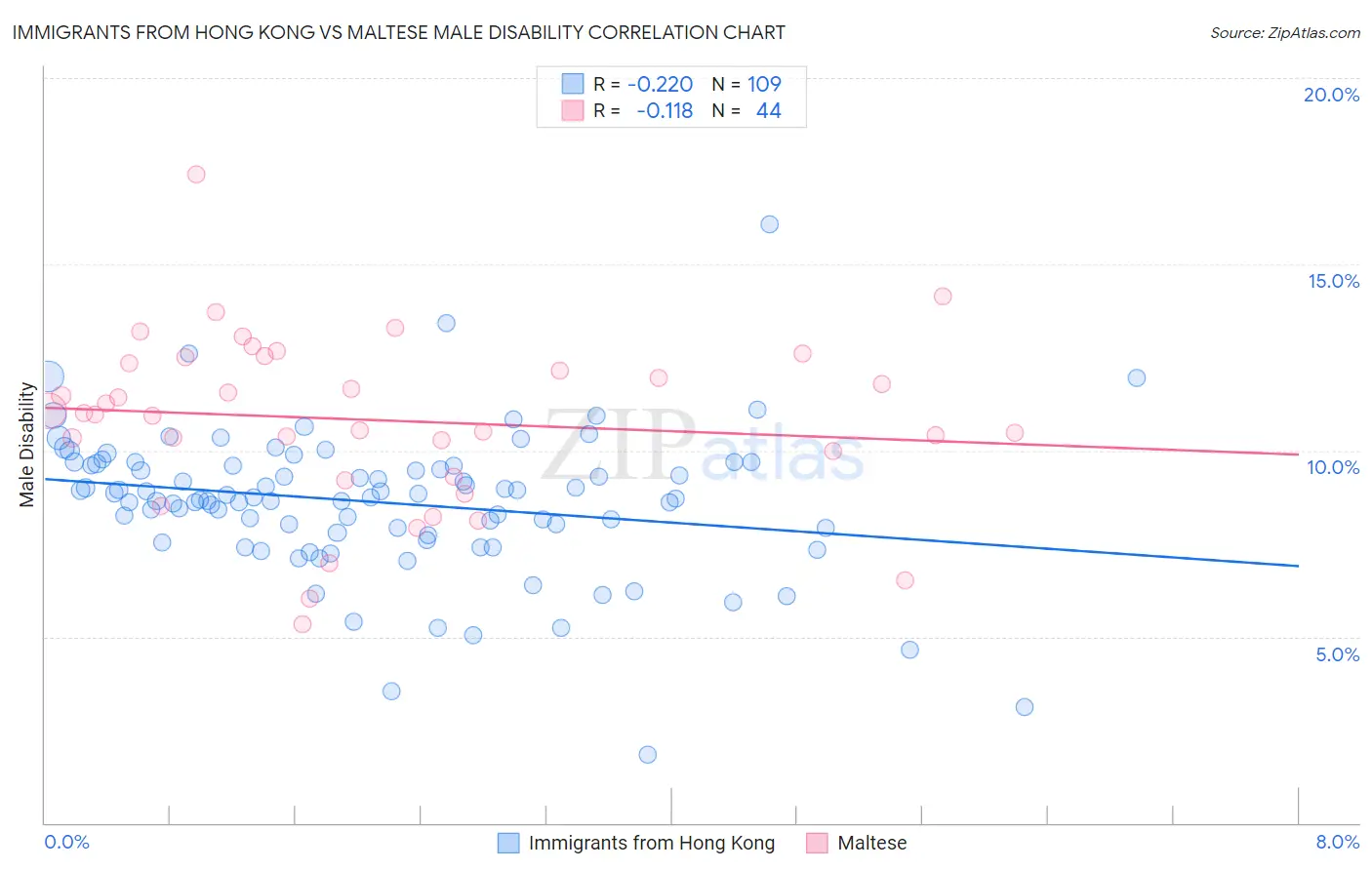 Immigrants from Hong Kong vs Maltese Male Disability