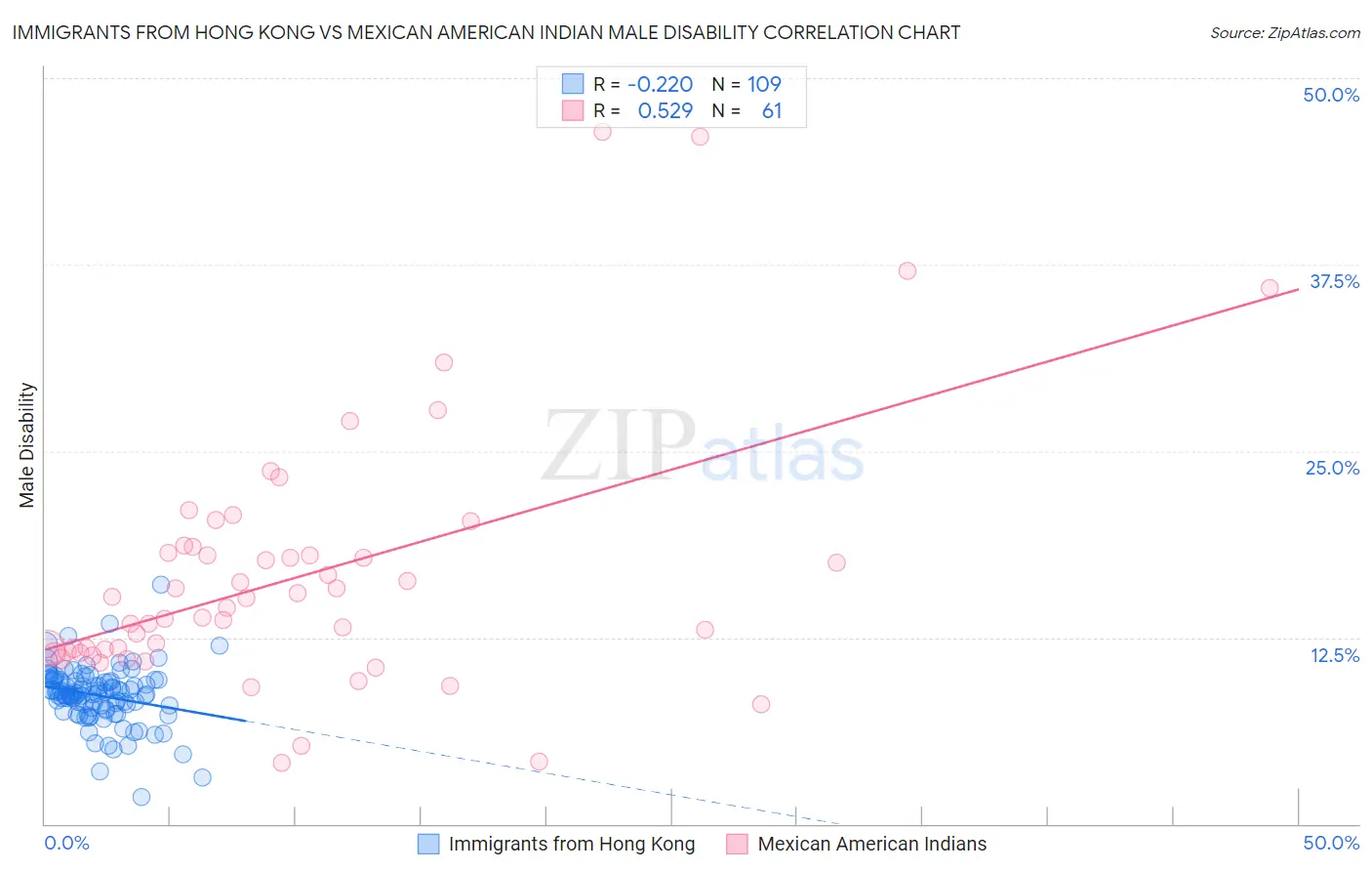 Immigrants from Hong Kong vs Mexican American Indian Male Disability