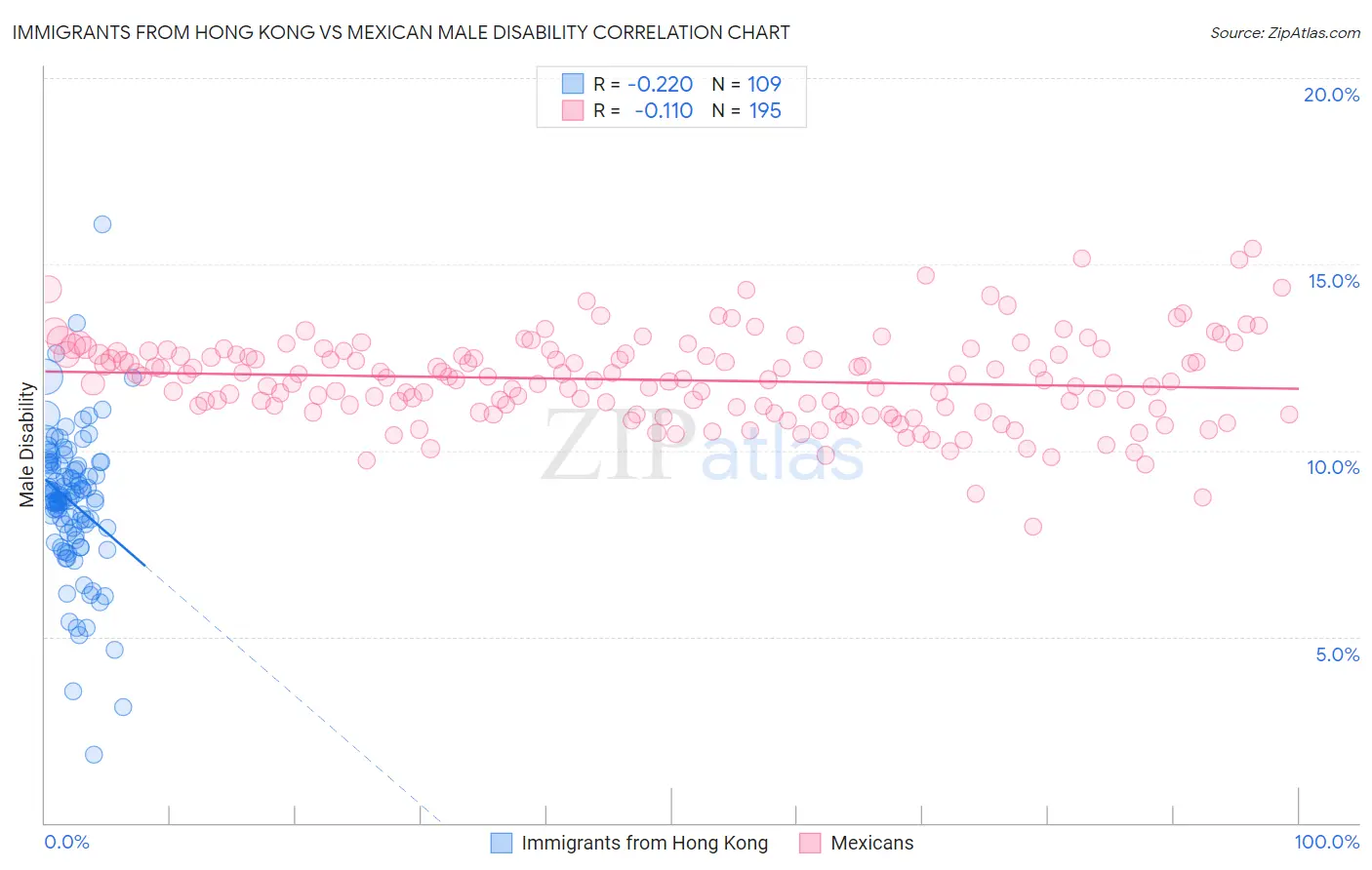 Immigrants from Hong Kong vs Mexican Male Disability
