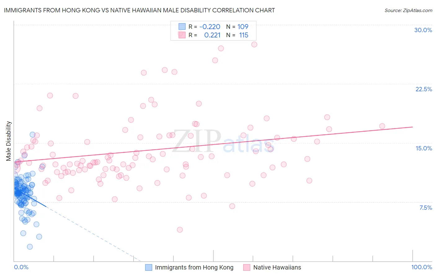 Immigrants from Hong Kong vs Native Hawaiian Male Disability