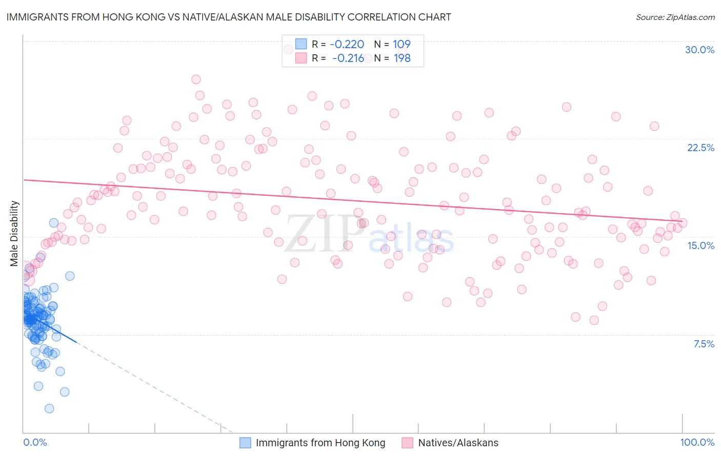 Immigrants from Hong Kong vs Native/Alaskan Male Disability
