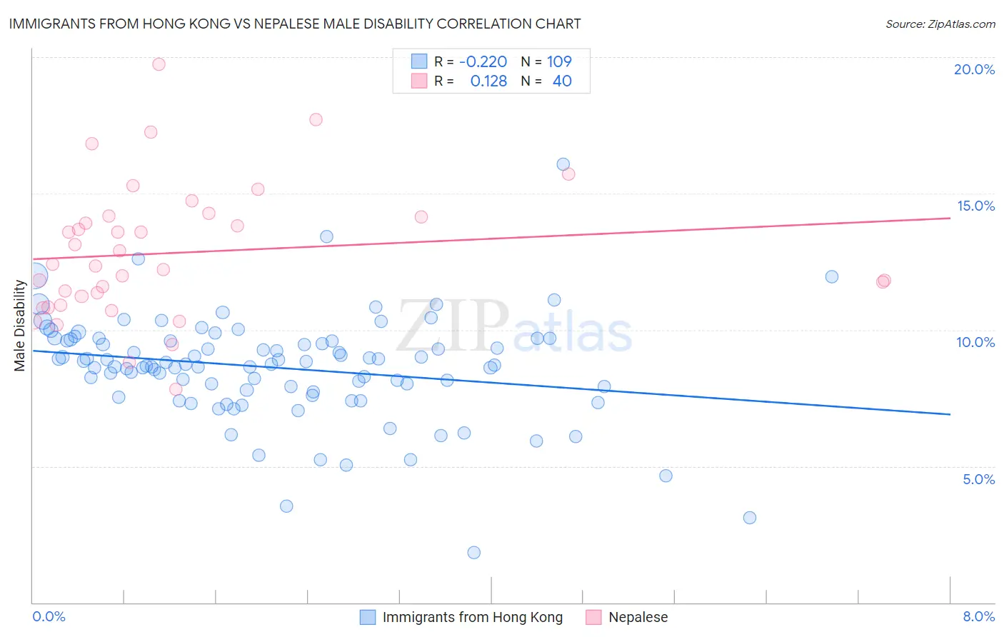 Immigrants from Hong Kong vs Nepalese Male Disability