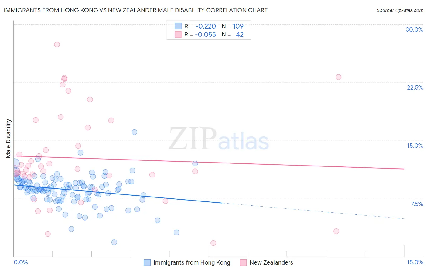 Immigrants from Hong Kong vs New Zealander Male Disability