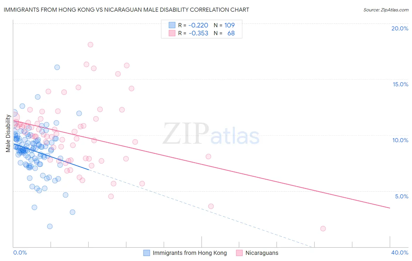 Immigrants from Hong Kong vs Nicaraguan Male Disability