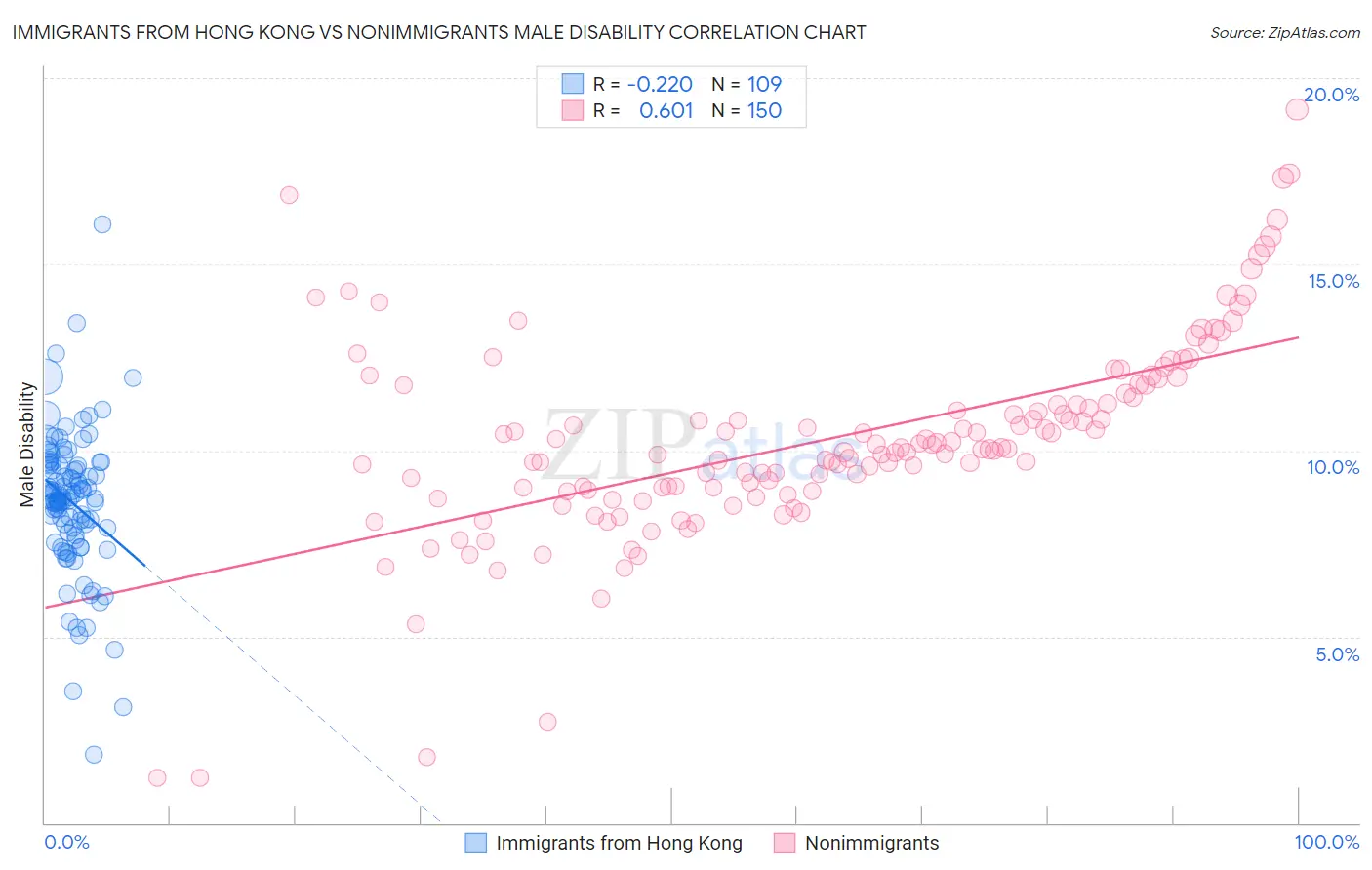 Immigrants from Hong Kong vs Nonimmigrants Male Disability