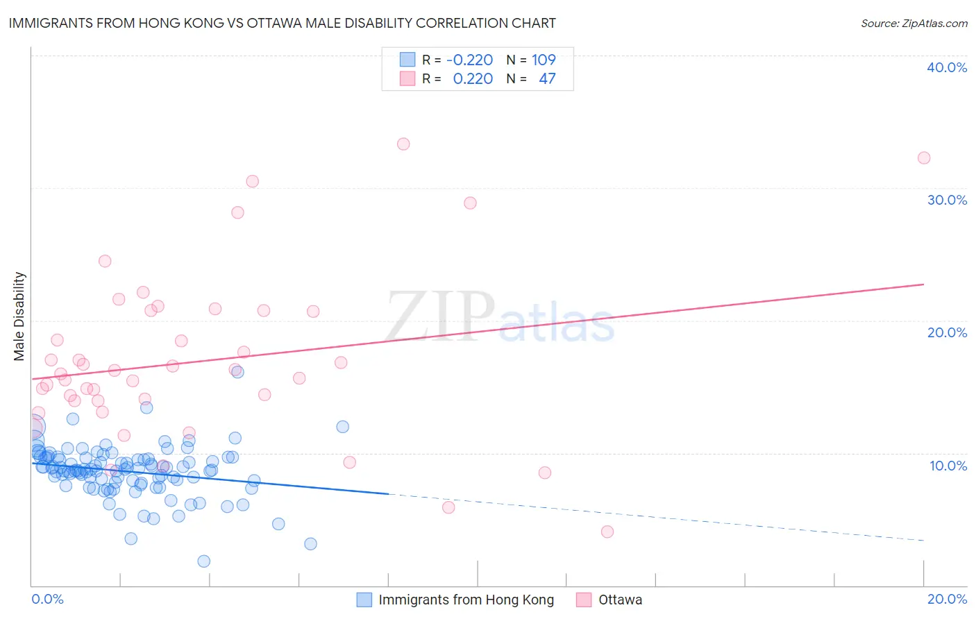 Immigrants from Hong Kong vs Ottawa Male Disability