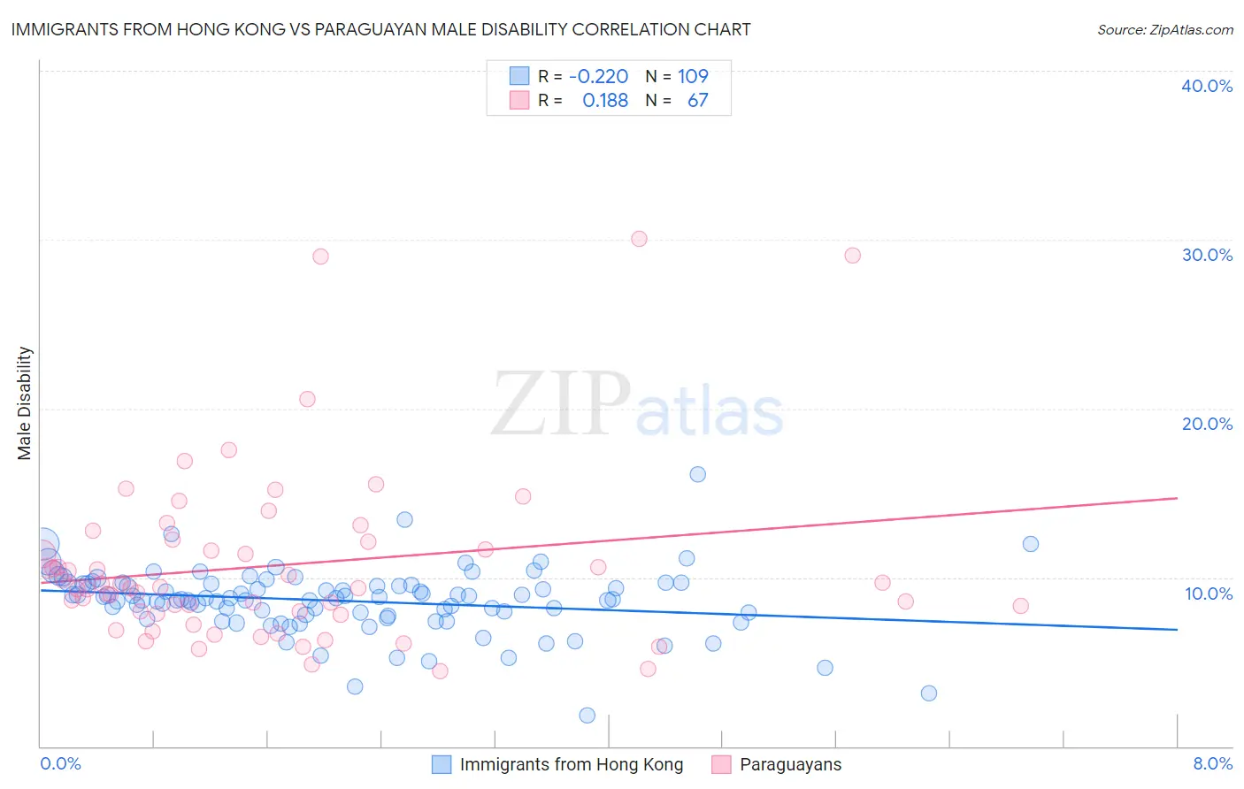 Immigrants from Hong Kong vs Paraguayan Male Disability